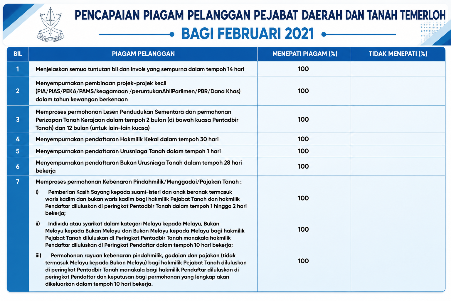 Pencapaian Piagam Pelanggan FEBUARI 2021